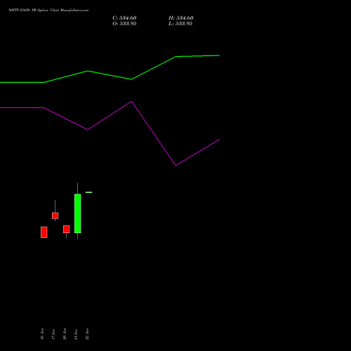 NIFTY 23450 PE PUT indicators chart analysis Nifty 50 options price chart strike 23450 PUT