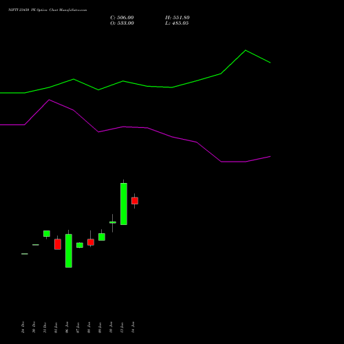 NIFTY 23450 PE PUT indicators chart analysis Nifty 50 options price chart strike 23450 PUT