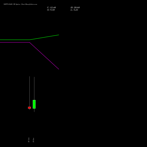 NIFTY 23450 PE (PUT) 03 February 2026 options price chart analysis Nifty 50 
