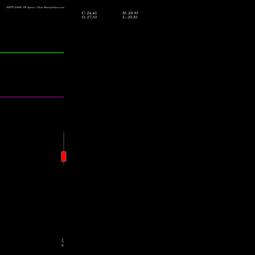 NIFTY 23450 PE (PUT) 24 February 2026 options price chart analysis Nifty 50 