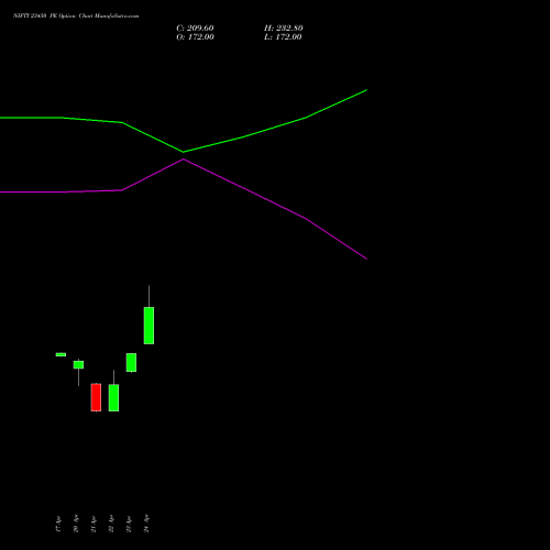 NIFTY 23450 PE (PUT) 12 May 2026 options price chart analysis Nifty 50 