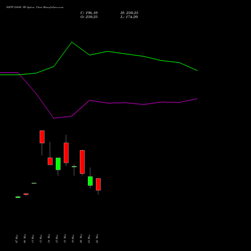 NIFTY 23450 PE (PUT) 09 June 2026 options price chart analysis Nifty 50 