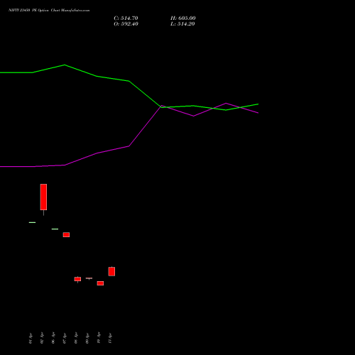 NIFTY 23450 PE (PUT) 30 June 2026 options price chart analysis Nifty 50 