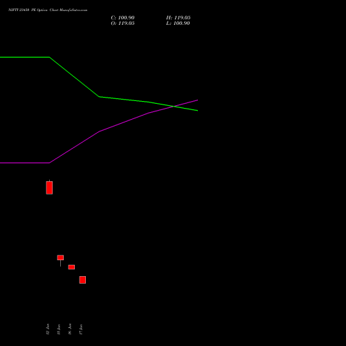 NIFTY 23450 PE (PUT) 14 July 2026 options price chart analysis Nifty 50 