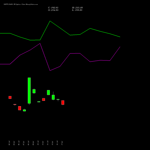NIFTY 23450 PE (PUT) 29 September 2026 options price chart analysis Nifty 50 
