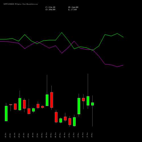 NIFTY 23500.00 PE PUT indicators chart analysis Nifty 50 options price chart strike 23500.00 PUT