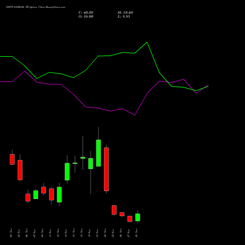 NIFTY 23500.00 PE PUT indicators chart analysis Nifty 50 options price chart strike 23500.00 PUT