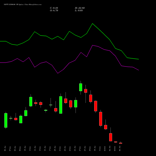 NIFTY 23500.00 PE PUT indicators chart analysis Nifty 50 options price chart strike 23500.00 PUT