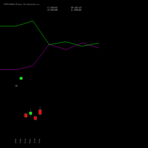 NIFTY 23500.00 PE (PUT) 05 May 2026 options price chart analysis Nifty 50 
