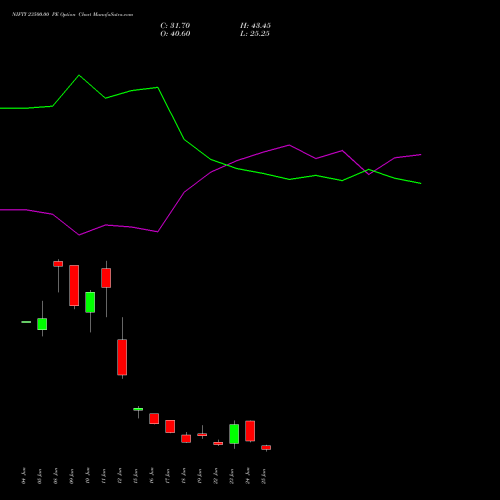 NIFTY 23500.00 PE (PUT) 07 July 2026 options price chart analysis Nifty 50 