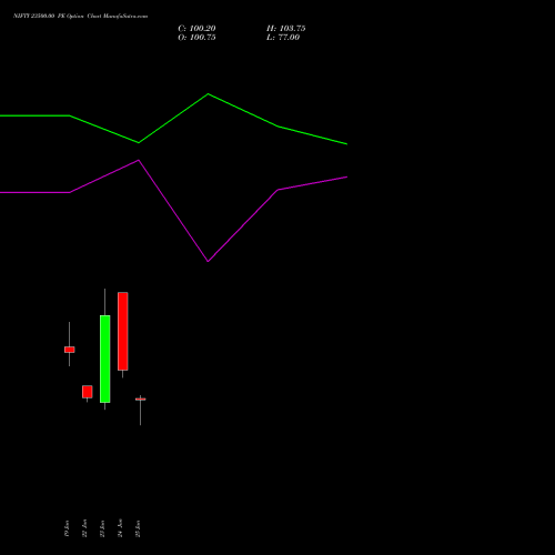 NIFTY 23500.00 PE (PUT) 21 July 2026 options price chart analysis Nifty 50 