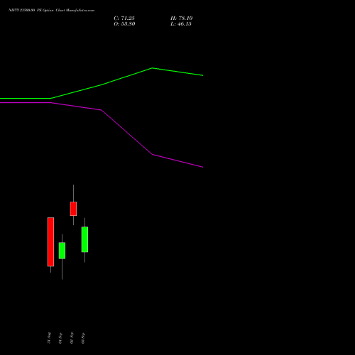 NIFTY 23500.00 PE (PUT) 22 September 2026 options price chart analysis Nifty 50 