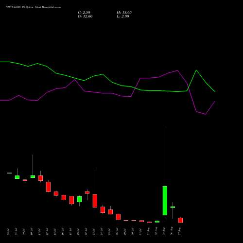 NIFTY 23500 PE PUT indicators chart analysis Nifty 50 options price chart strike 23500 PUT