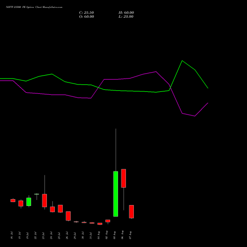 NIFTY 23500 PE PUT indicators chart analysis Nifty 50 options price chart strike 23500 PUT