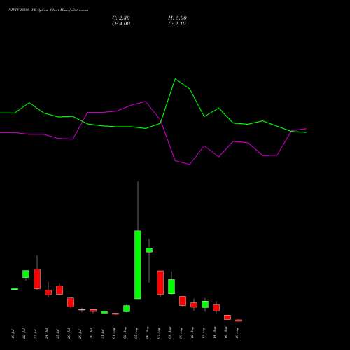 NIFTY 23500 PE PUT indicators chart analysis Nifty 50 options price chart strike 23500 PUT