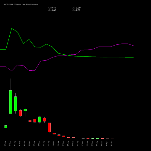 NIFTY 23500 PE PUT indicators chart analysis Nifty 50 options price chart strike 23500 PUT