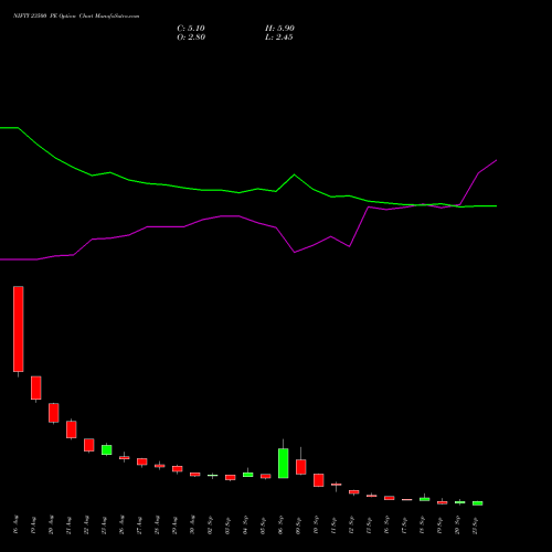 NIFTY 23500 PE PUT indicators chart analysis Nifty 50 options price chart strike 23500 PUT