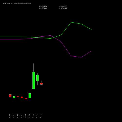 NIFTY 23500 PE PUT indicators chart analysis Nifty 50 options price chart strike 23500 PUT