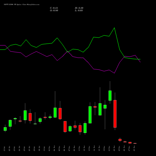 NIFTY 23500 PE PUT indicators chart analysis Nifty 50 options price chart strike 23500 PUT