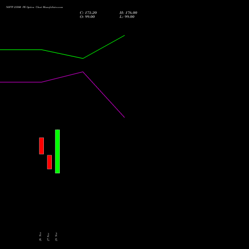 NIFTY 23500 PE PUT indicators chart analysis Nifty 50 options price chart strike 23500 PUT