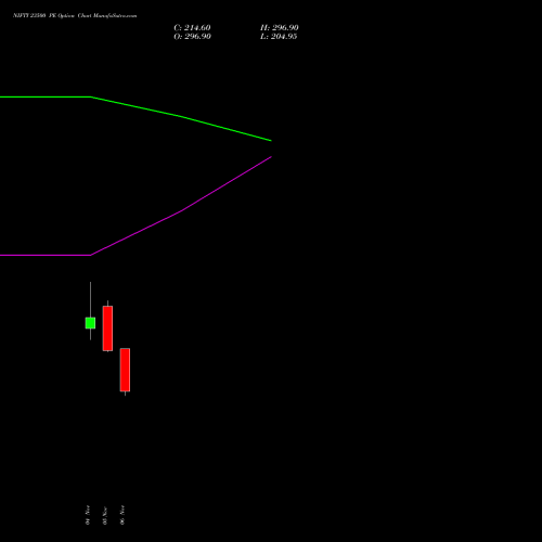 NIFTY 23500 PE PUT indicators chart analysis Nifty 50 options price chart strike 23500 PUT