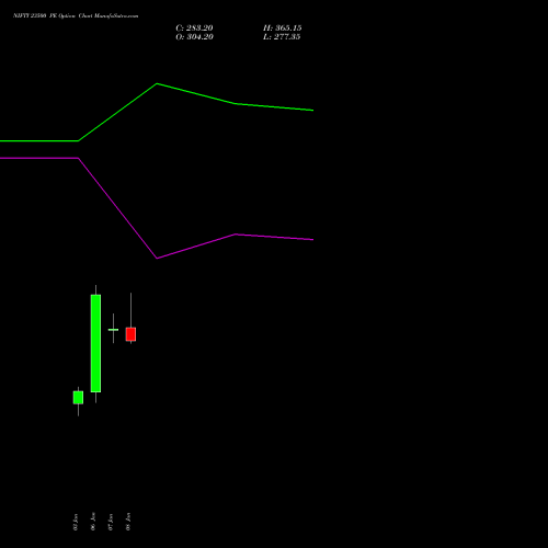 NIFTY 23500 PE PUT indicators chart analysis Nifty 50 options price chart strike 23500 PUT