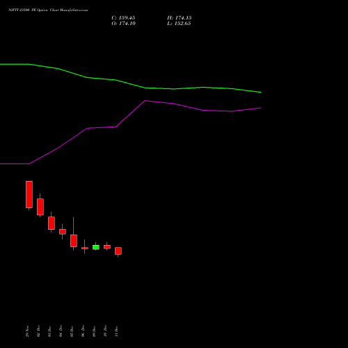 NIFTY 23500 PE PUT indicators chart analysis Nifty 50 options price chart strike 23500 PUT