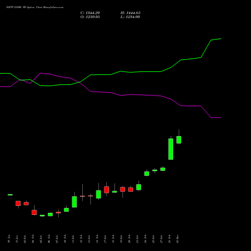 NIFTY 23500 PE PUT indicators chart analysis Nifty 50 options price chart strike 23500 PUT