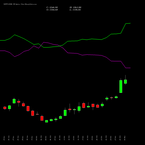 NIFTY 23500 PE PUT indicators chart analysis Nifty 50 options price chart strike 23500 PUT