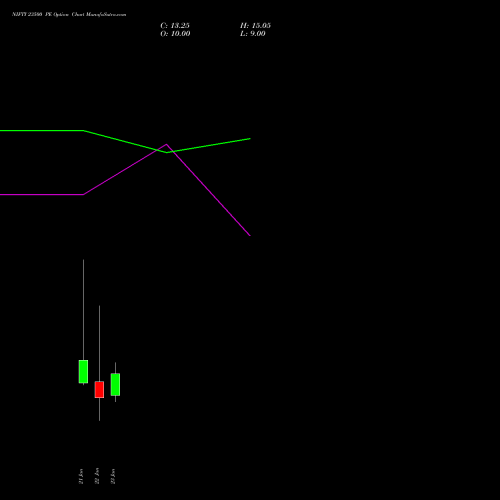 NIFTY 23500 PE (PUT) 03 February 2026 options price chart analysis Nifty 50 