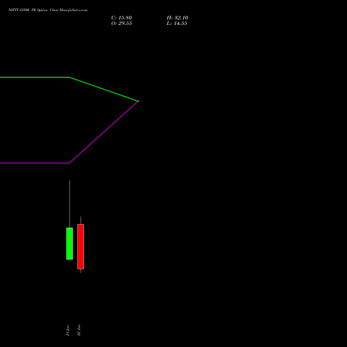 NIFTY 23500 PE (PUT) 10 February 2026 options price chart analysis Nifty 50 