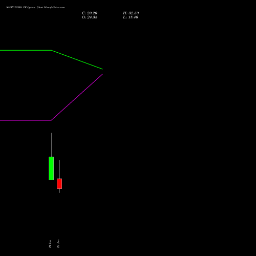 NIFTY 23500 PE (PUT) 17 February 2026 options price chart analysis Nifty 50 