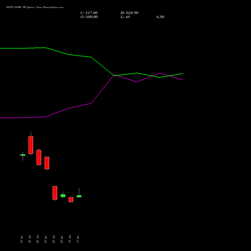 NIFTY 23500 PE (PUT) 30 June 2026 options price chart analysis Nifty 50 