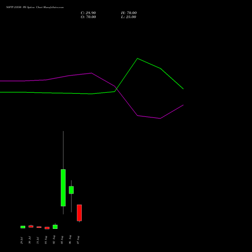 NIFTY 23550 PE PUT indicators chart analysis Nifty 50 options price chart strike 23550 PUT