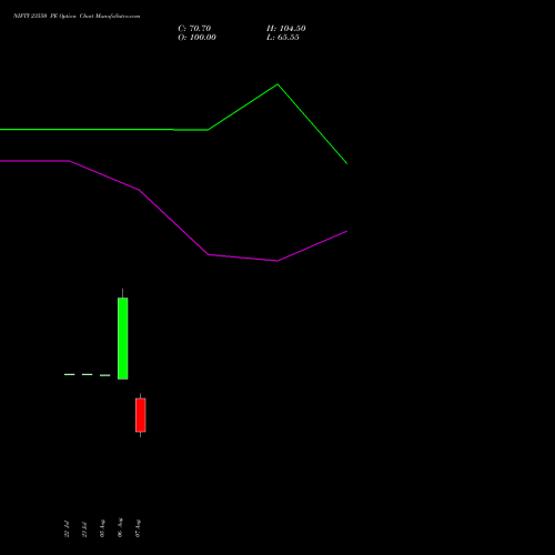 NIFTY 23550 PE PUT indicators chart analysis Nifty 50 options price chart strike 23550 PUT