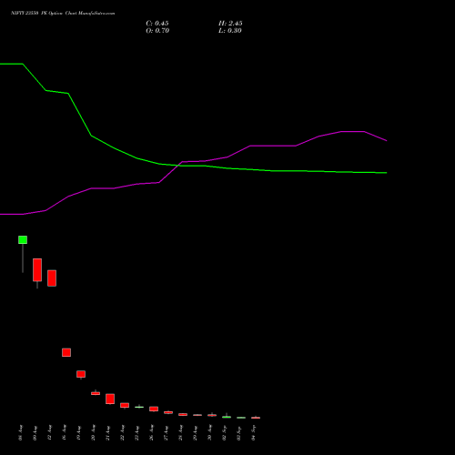 NIFTY 23550 PE PUT indicators chart analysis Nifty 50 options price chart strike 23550 PUT