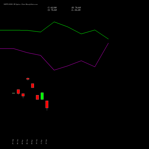 NIFTY 23550 PE PUT indicators chart analysis Nifty 50 options price chart strike 23550 PUT