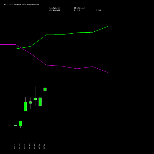 NIFTY 23550 PE PUT indicators chart analysis Nifty 50 options price chart strike 23550 PUT