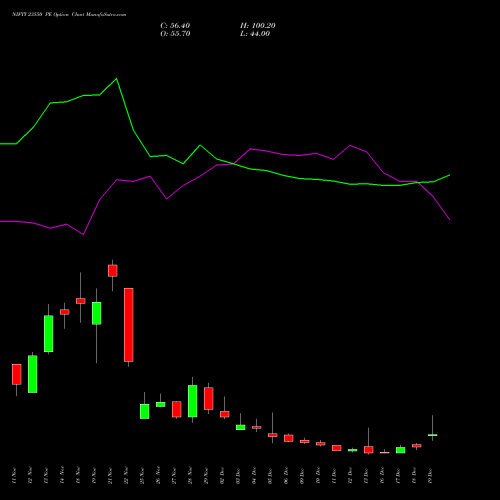 NIFTY 23550 PE PUT indicators chart analysis Nifty 50 options price chart strike 23550 PUT