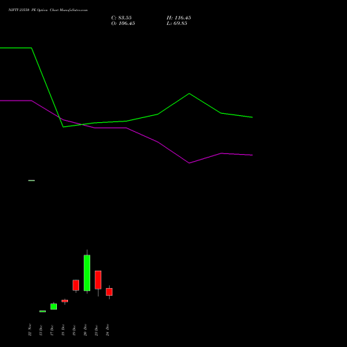 NIFTY 23550 PE PUT indicators chart analysis Nifty 50 options price chart strike 23550 PUT