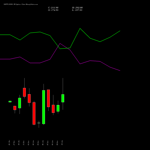 NIFTY 23550 PE PUT indicators chart analysis Nifty 50 options price chart strike 23550 PUT