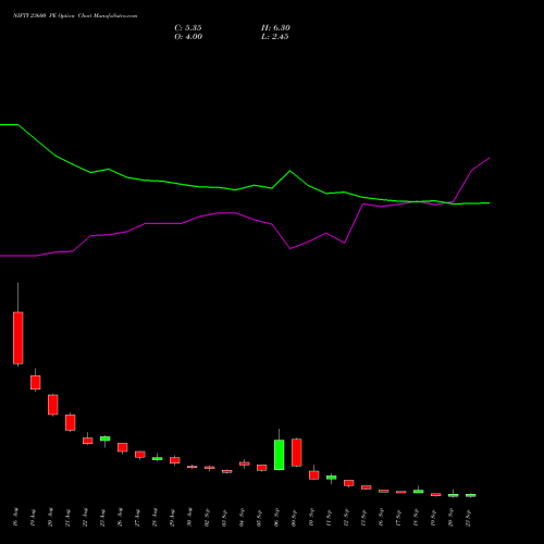 NIFTY 23600 PE PUT indicators chart analysis Nifty 50 options price chart strike 23600 PUT