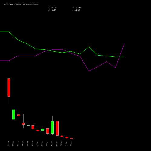 NIFTY 23650 PE PUT indicators chart analysis Nifty 50 options price chart strike 23650 PUT