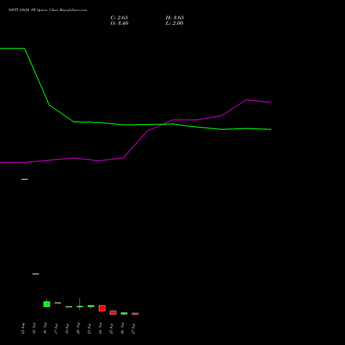 NIFTY 23650 PE PUT indicators chart analysis Nifty 50 options price chart strike 23650 PUT