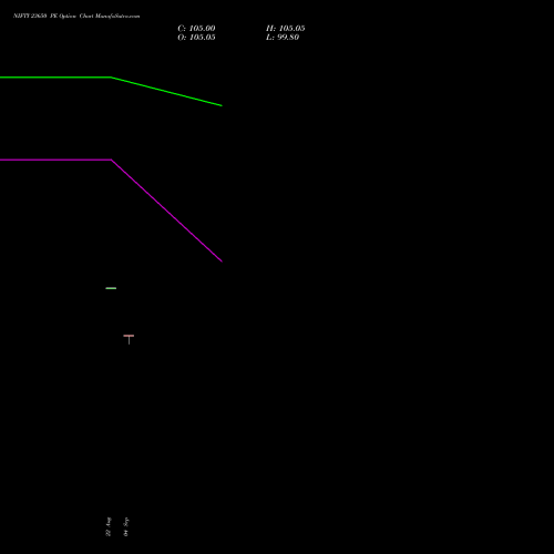 NIFTY 23650 PE PUT indicators chart analysis Nifty 50 options price chart strike 23650 PUT