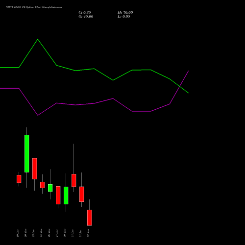 NIFTY 23650 PE PUT indicators chart analysis Nifty 50 options price chart strike 23650 PUT