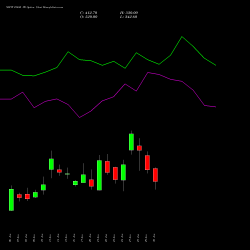 NIFTY 23650 PE PUT indicators chart analysis Nifty 50 options price chart strike 23650 PUT