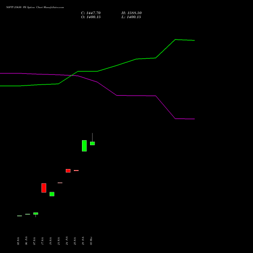 NIFTY 23650 PE PUT indicators chart analysis Nifty 50 options price chart strike 23650 PUT