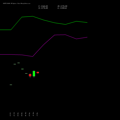 NIFTY 23650 PE PUT indicators chart analysis Nifty 50 options price chart strike 23650 PUT