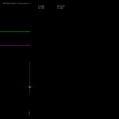 NIFTY 23650 PE (PUT) 27 January 2026 options price chart analysis Nifty 50 